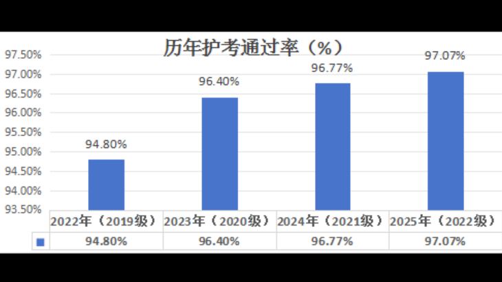 学院护理系护士执业资格考试再创佳绩
